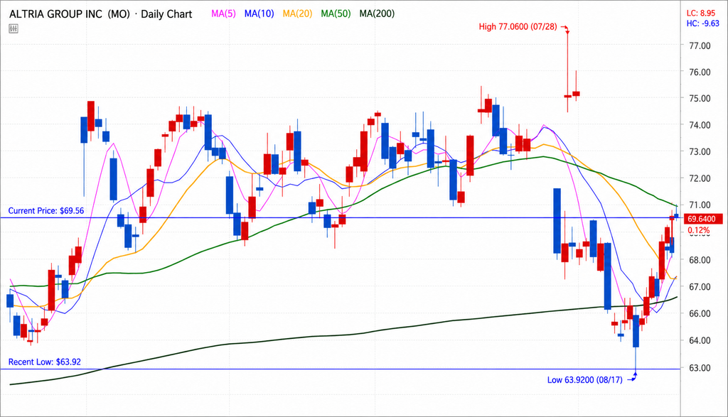 Altria dividend yield support levels and technical pullback chart