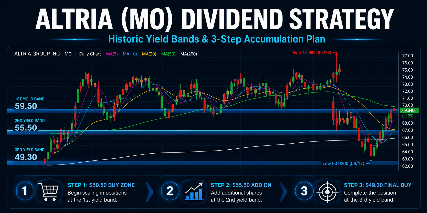 Altria dividend yield valuation and accumulation tranches analysis