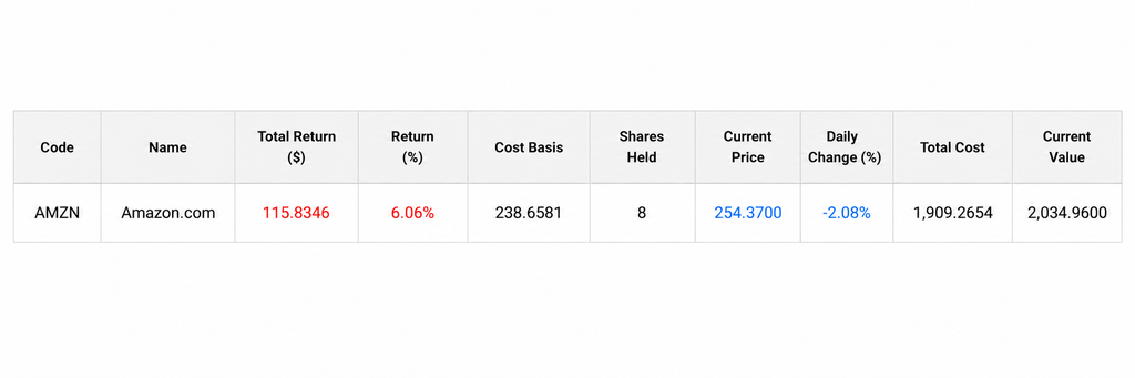 Verified trading ledger reflecting cost basis buffer for Amazon stock drop analysis