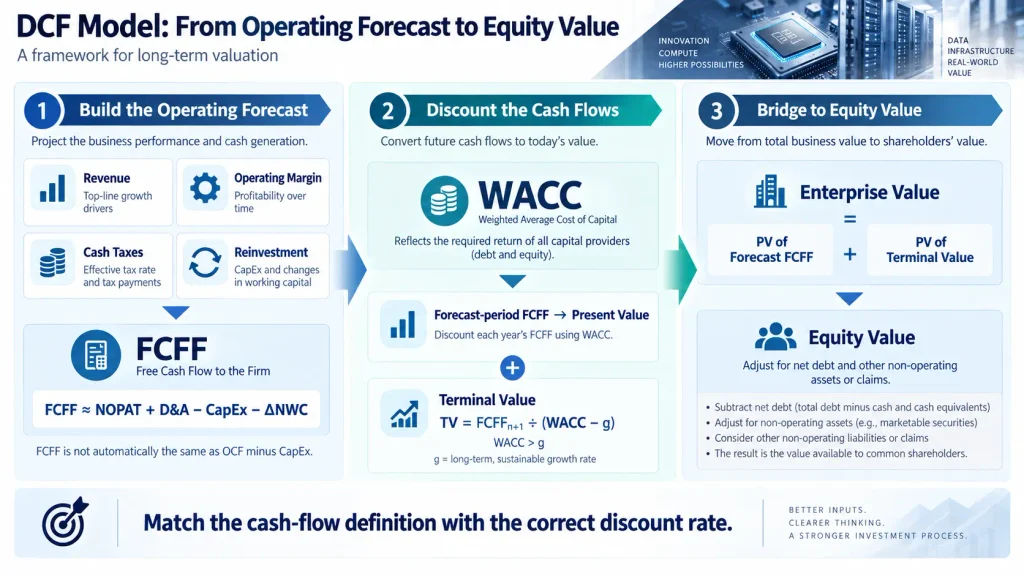 DCF model flow from operating forecasts and FCFF through WACC, terminal value, enterprise value, and equity value