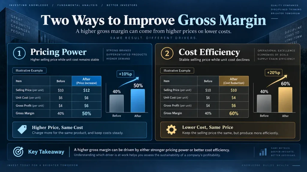 Pricing power and cost efficiency as two different drivers of gross margin expansion