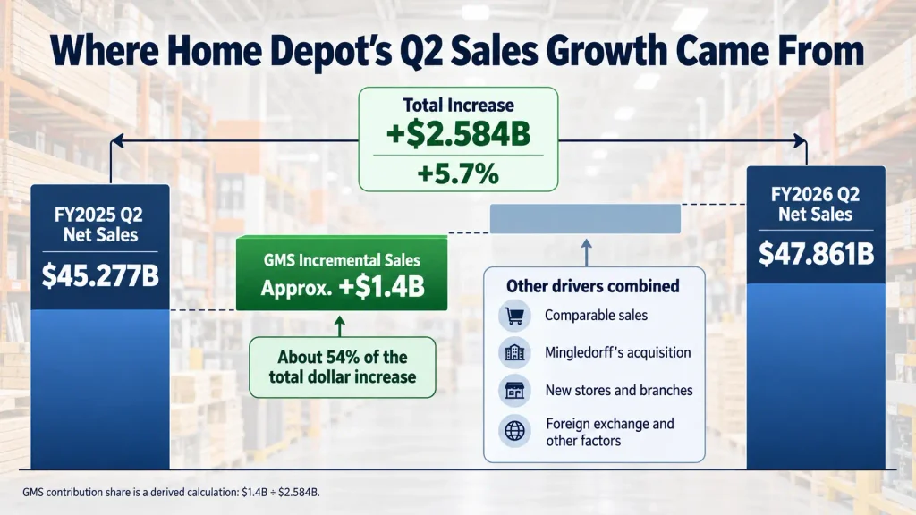 Home Depot fiscal Q2 2026 sales growth bridge showing the contribution from GMS