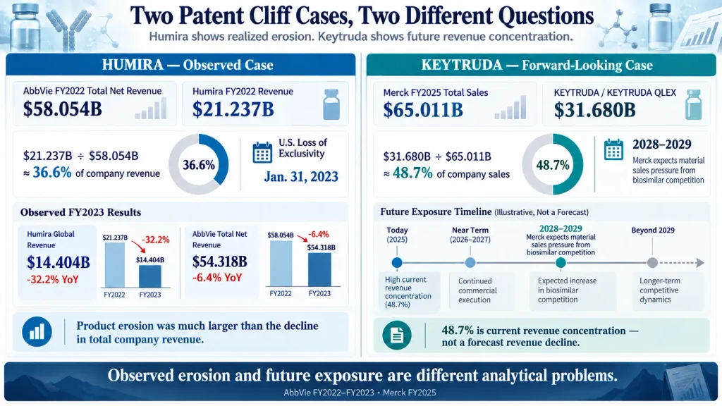Comparison of Humira and Keytruda revenue concentration and patent cliff timing