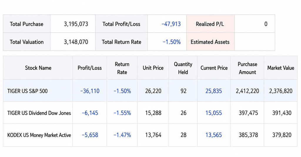 Korea ISA ETF tax strategy portfolio with S&P 500, dividend ETF and money market allocations