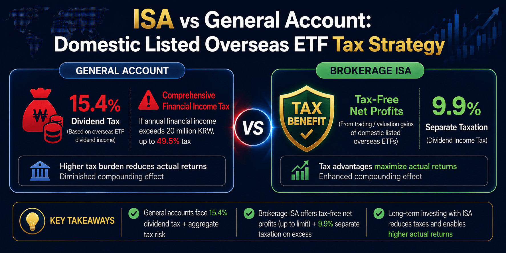 ISA ETF tax strategy comparing taxable vs tax-advantaged accounts across a 30-year horizon