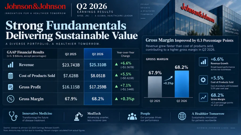 Johnson & Johnson Q2 2026 gross margin compared with Q2 2025