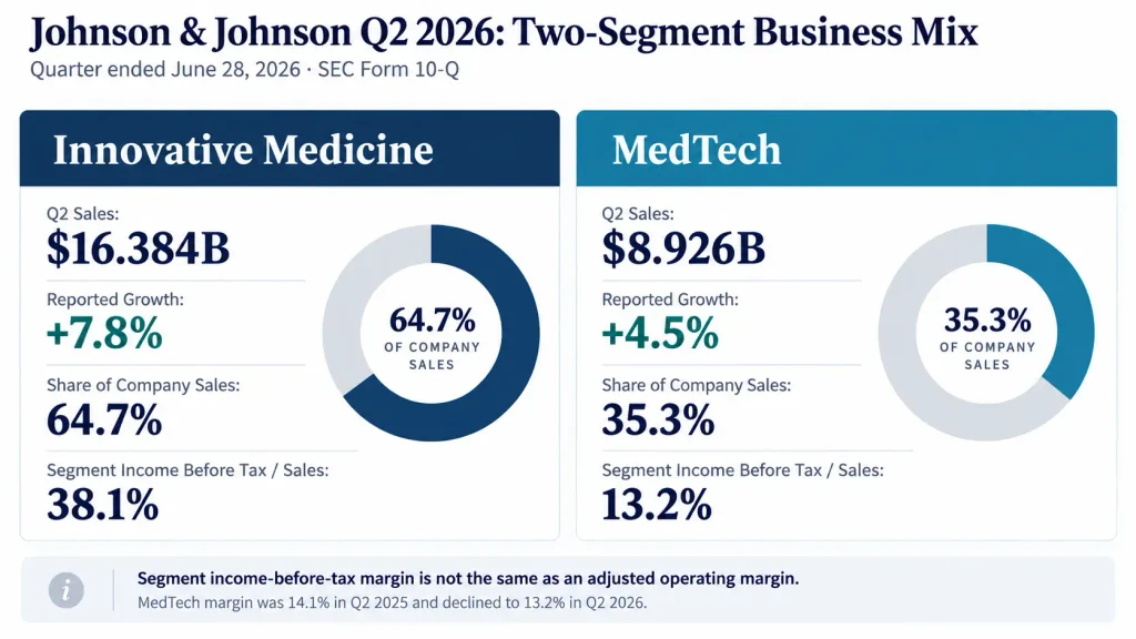 Johnson & Johnson Q2 2026 Innovative Medicine and MedTech sales and segment margins