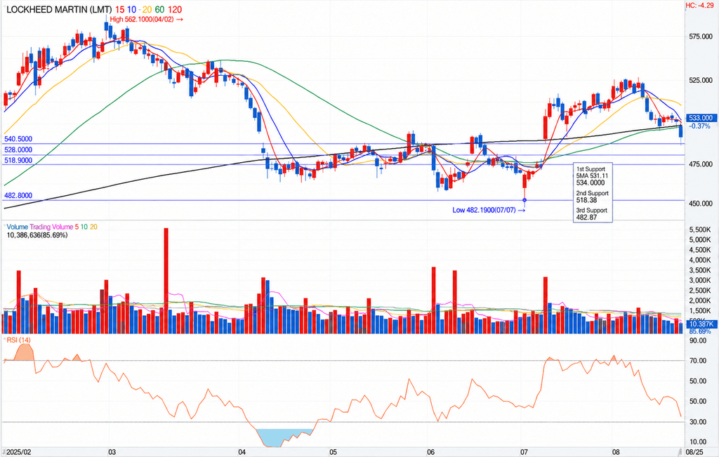 Lockheed Martin stock support levels showing price channels and moving averages