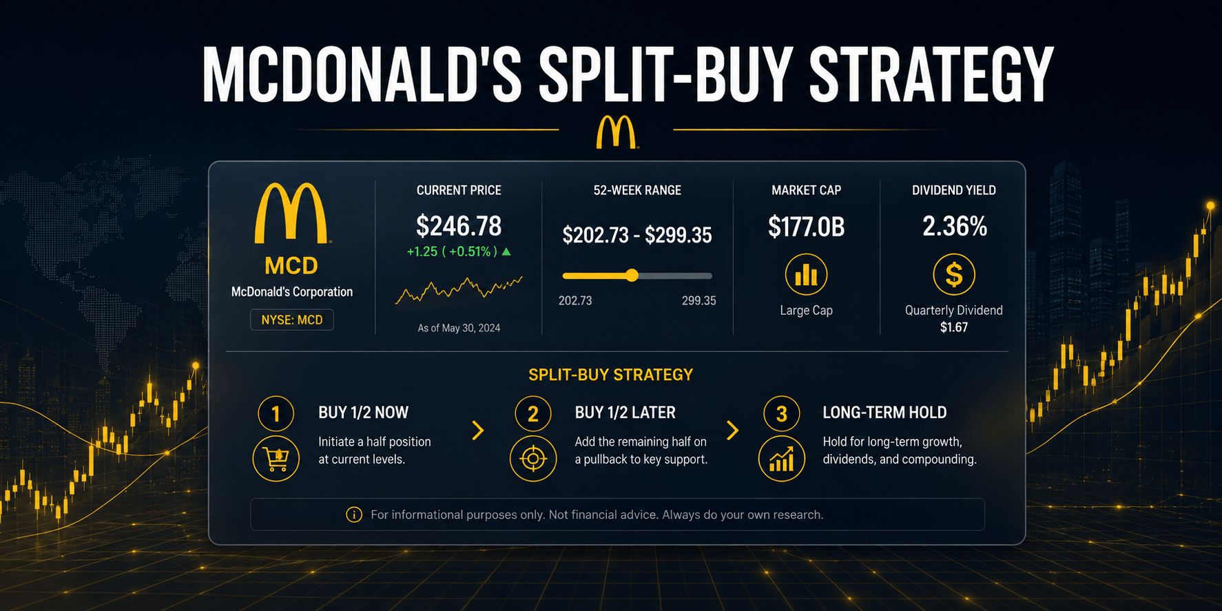 McDonald's accumulation strategy showing chart rebounds and valuation metrics