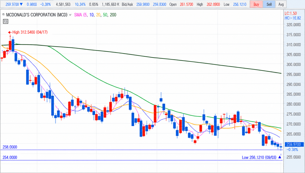 McDonald's accumulation strategy technical chart and support levels