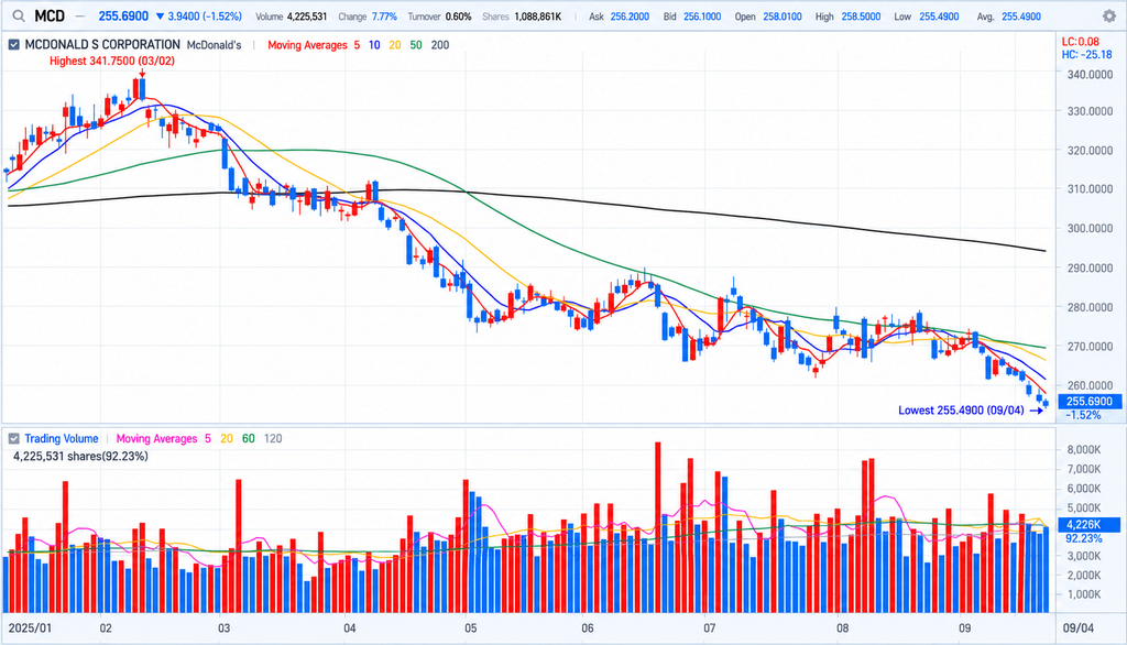 Historical McDonald's daily candlestick and moving-average chart through September 4, 2026, displaying a $255.69 closing price