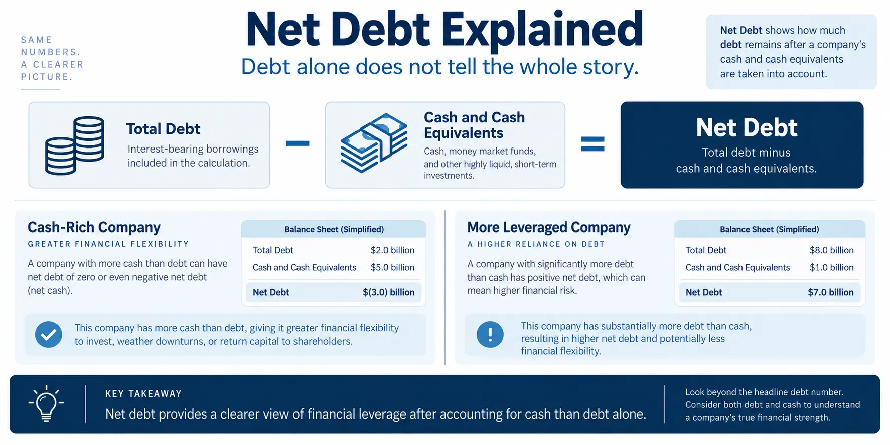 Net debt analysis comparing corporate debt, cash, and financial leverage