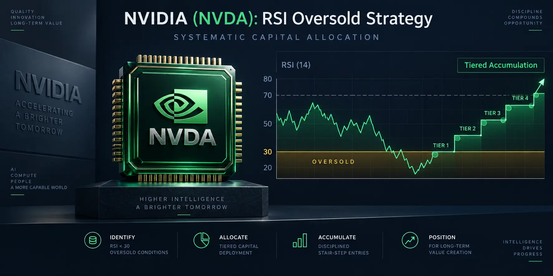 NVIDIA NVDA RSI oversold strategy showing systematic accumulation bands and long-term support metrics