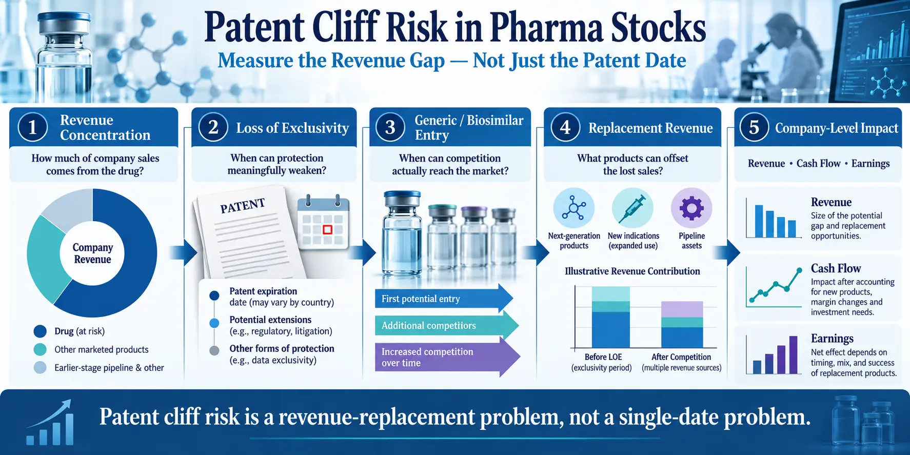 Patent cliff risk analysis for pharma stocks using revenue exposure, competition timing, and replacement sales