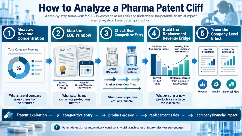 Five-step process for analyzing patent cliff risk in a pharmaceutical company
