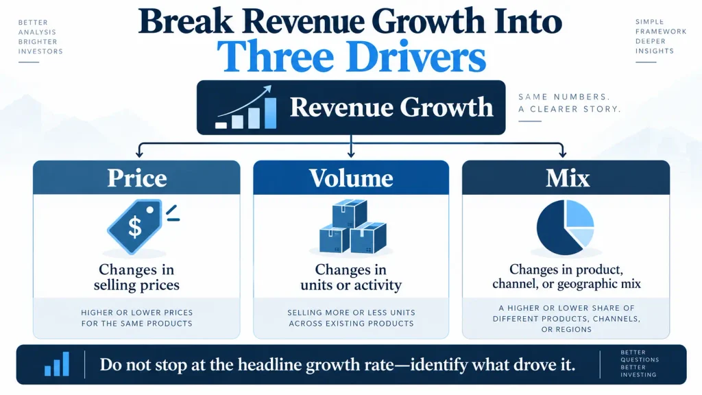 How to analyze revenue growth using price volume and mix