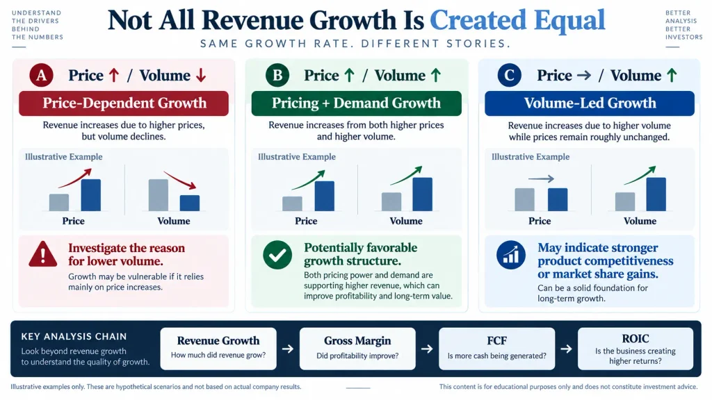 Comparison of revenue growth quality under different price and volume scenarios