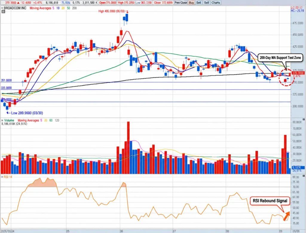 Broadcom archived September 2026 technical chart showing historical moving-average, price-support and RSI annotations