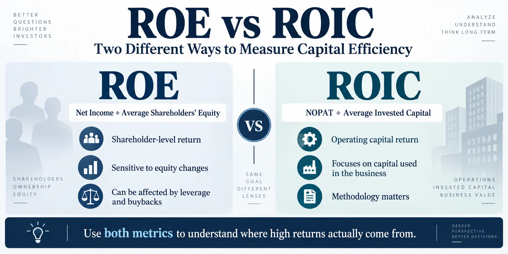 ROE vs ROIC comparison showing shareholder returns, operating capital efficiency, and the role of leverage