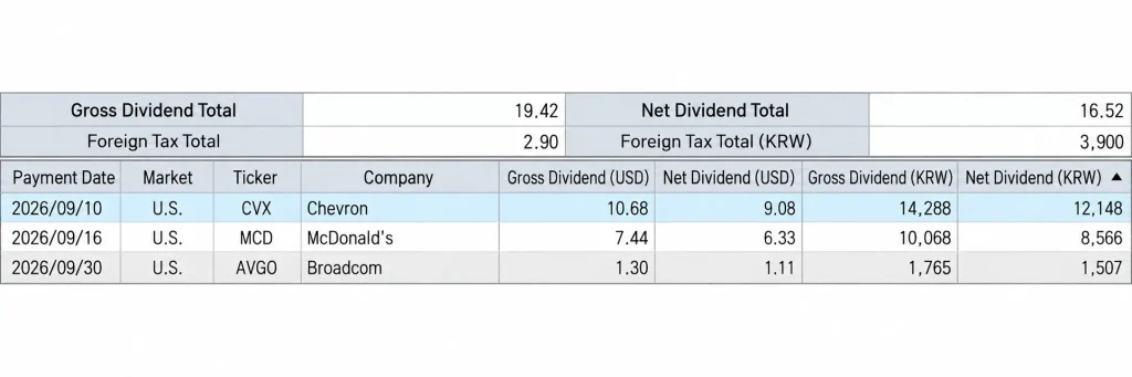 September 2026 dividends from Chevron McDonald's and Broadcom