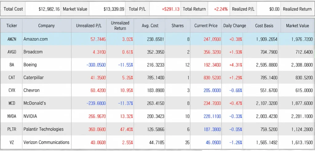 September 2026 stock portfolio update showing holdings and unrealized returns