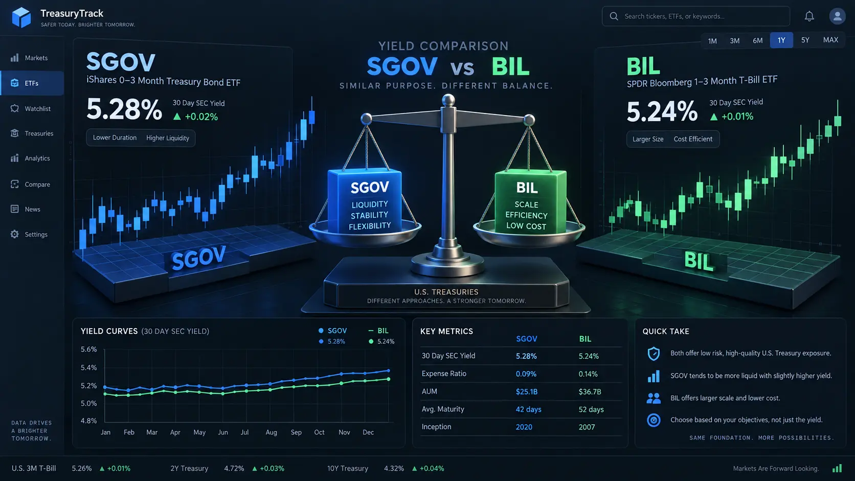 SGOV vs BIL ultra-short treasury ETF comparison for portfolio cash buffer and yield analysis