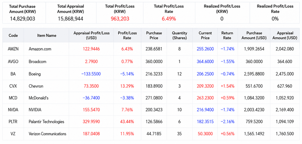 August 2026 portfolio holdings balance and unrealized return snapshot