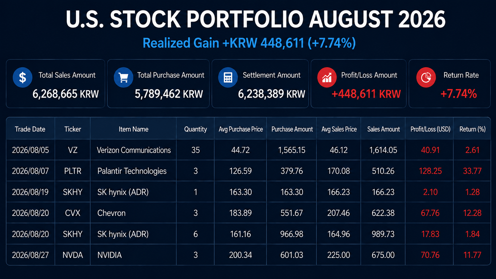 Systematic portfolio review August 2026 realized profit and holdings summary