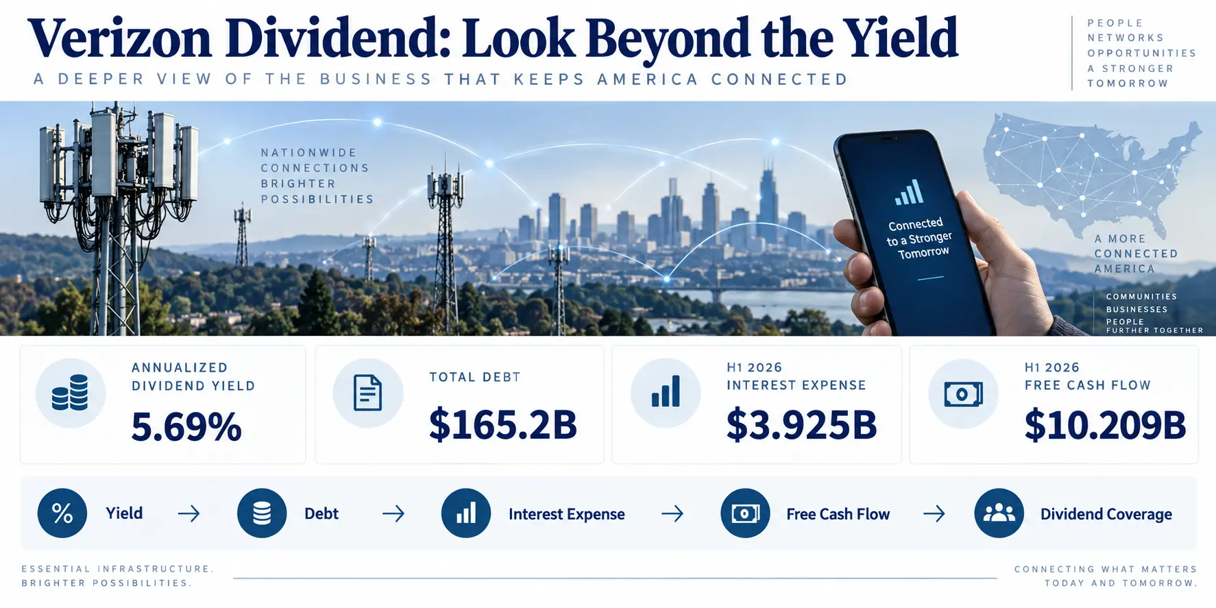 Verizon stock dividend analysis comparing yield, debt, interest expense, and free cash flow