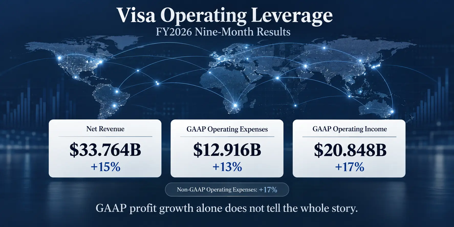 Visa FY2026 operating leverage analysis comparing revenue, GAAP operating expenses, and operating income growth