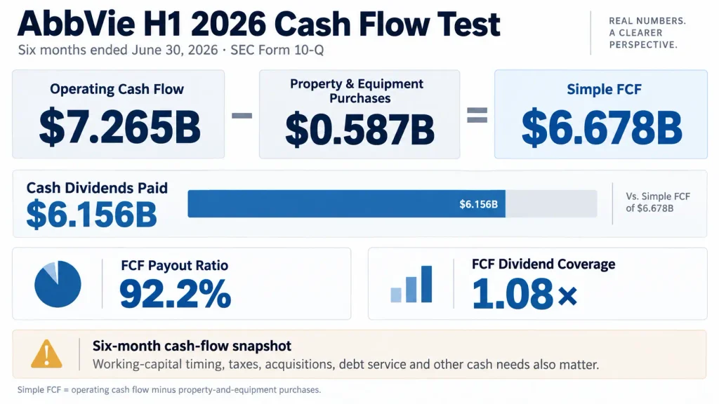 AbbVie H1 2026 operating cash flow, free cash flow and dividend coverage