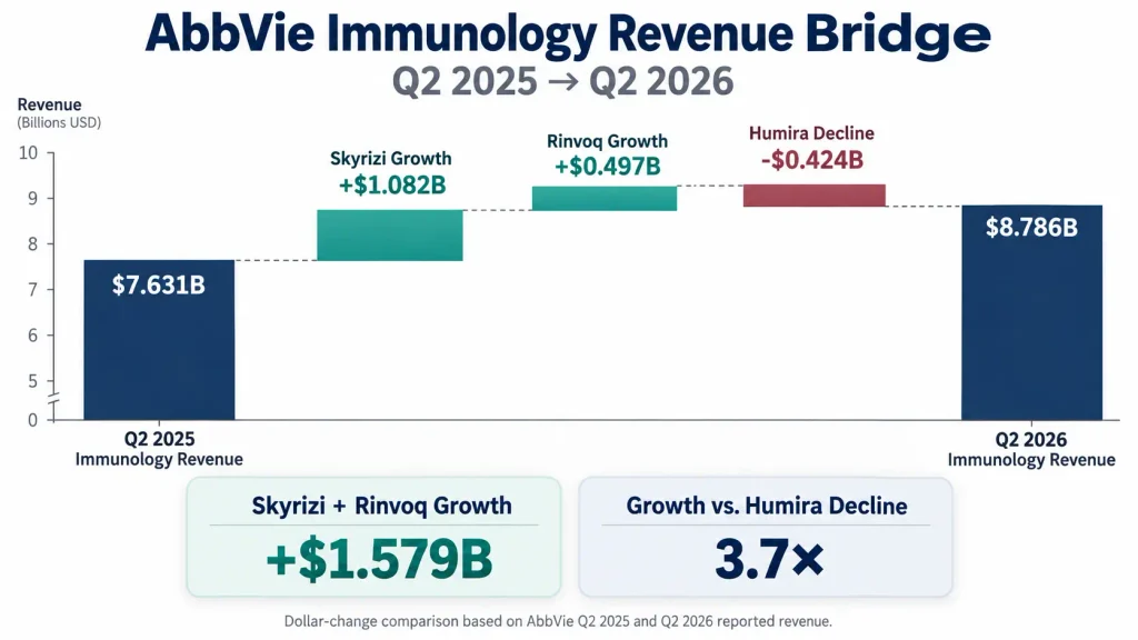 AbbVie immunology revenue bridge from Q2 2025 to Q2 2026