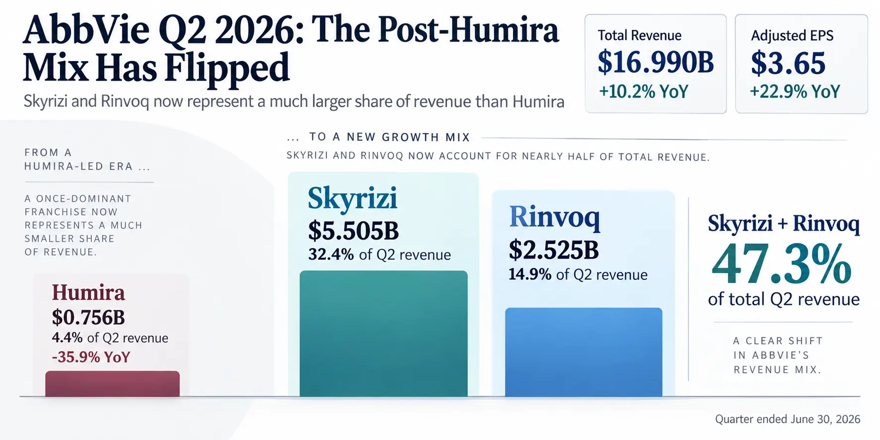 AbbVie earnings Q2 2026 showing Skyrizi and Rinvoq replacing Humira revenue