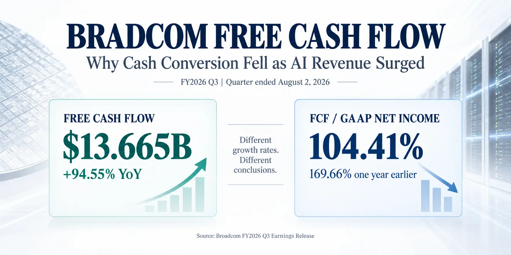 Broadcom AVGO free cash flow analysis showing $13.665 billion in FCF and declining GAAP cash conversion in fiscal Q3 2026