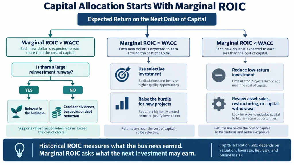 Capital allocation decision tree comparing marginal ROIC with WACC for reinvestment, dividends, buybacks, debt reduction, and asset exits