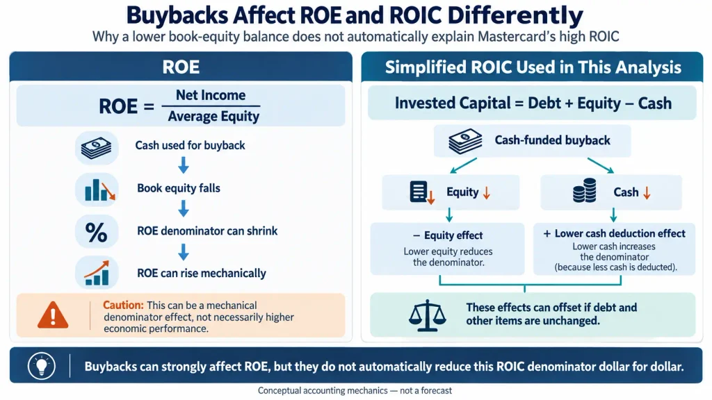 How Mastercard share buybacks affect ROE differently from simplified ROIC