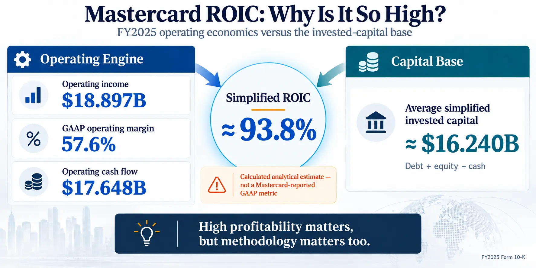 Mastercard ROIC analysis showing operating profitability and invested capital
