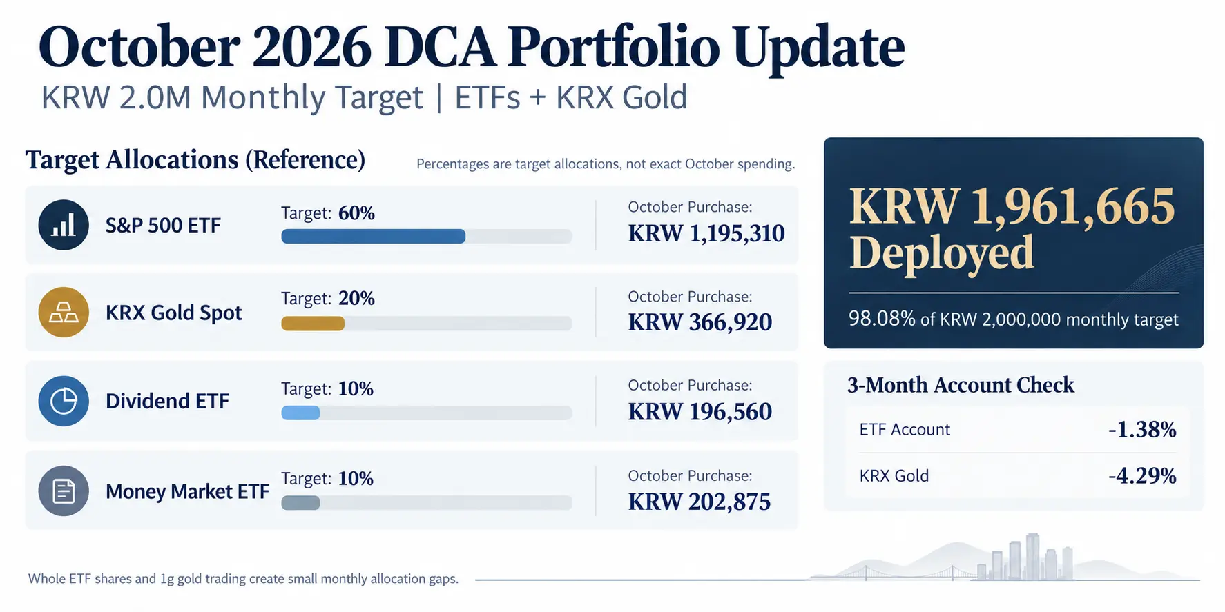 October 2026 monthly DCA portfolio update with ETF and KRX gold purchases