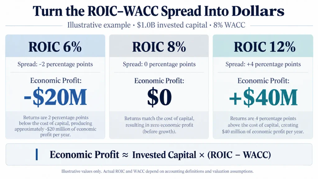 Illustrative ROIC and WACC sensitivity table showing economic profit on $1 billion of invested capital