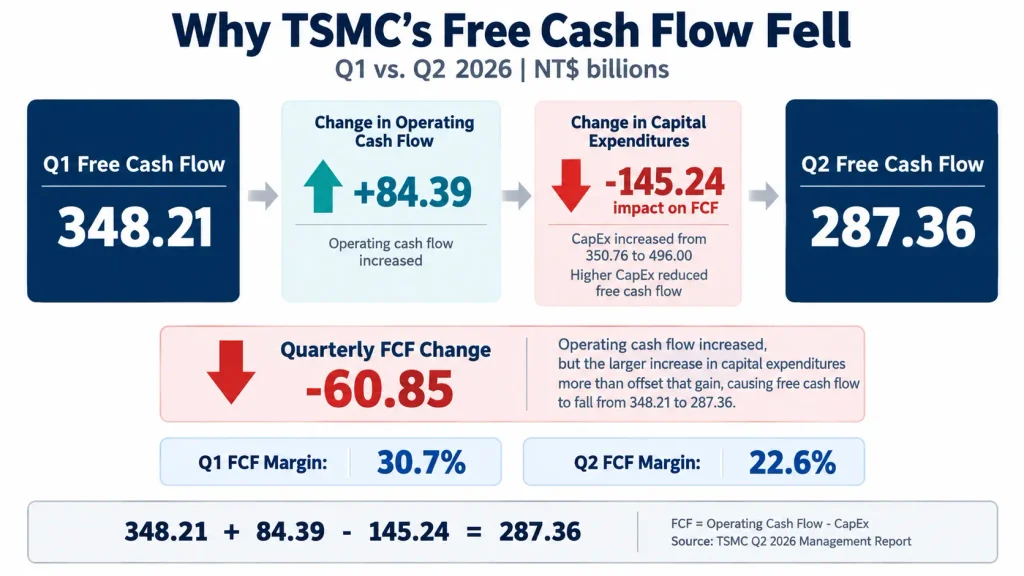 TSMC Q1 to Q2 2026 gross profit bridge showing NT$751.30 billion rising to NT$860.31 billion with revenue-scale and margin effects